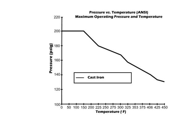 图12 -铸铁图，显示最大工作压力和温度